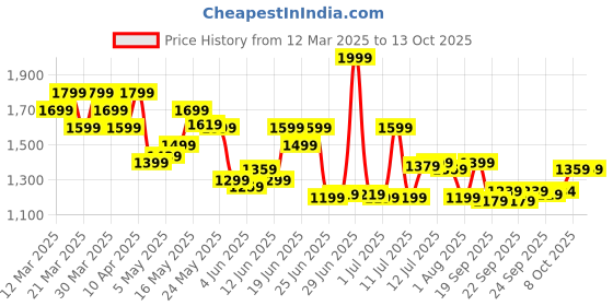 myntra.com Calvin Klein Underwear Men Trunk NB4200400 calvin klein underwear Price History Graph from 12 Mar 2025 to 13 Oct 2025