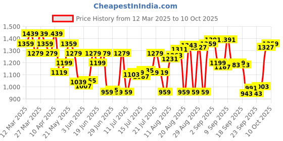 myntra.com Calvin Klein Underwear Men Trunk NB4283002 calvin klein underwear Price History Graph from 12 Mar 2025 to 10 Oct 2025