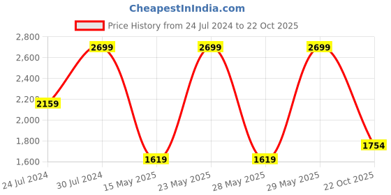 myntra.com Calvin Klein Underwear Men White Solid Trunks NB2908100 calvin klein underwear Price History Graph from 24 Jul 2024 to 22 Oct 2025
