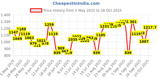 myntra.com Calvin Klein Underwear Mid Rise Basic Brief NB4196440 calvin klein underwear Price History Graph from 5 May 2025 to 25 Oct 2025