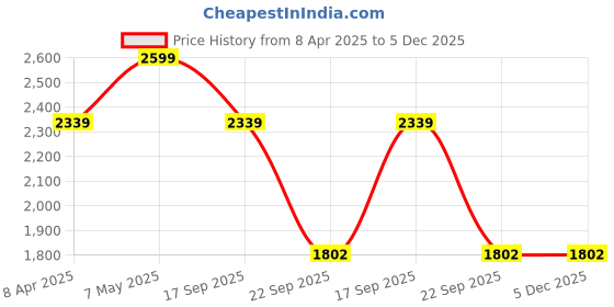 myntra.com Calvin Klein Underwear Mid Rise Basic Brief SP25NB2907100 calvin klein underwear Price History Graph from 8 Apr 2025 to 5 Dec 2025
