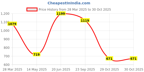 myntra.com Calvin Klein Underwear Mid Rise Basic Briefs HBFH23001UB1 calvin klein underwear Price History Graph from 28 Mar 2025 to 30 Oct 2025