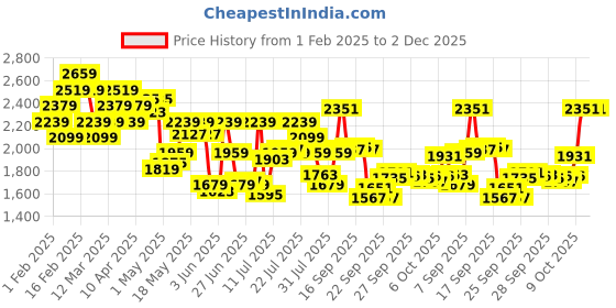 myntra.com Calvin Klein Underwear Mid-Rise Basic Briefs NB3633060 calvin klein underwear Price History Graph from 1 Feb 2025 to 2 Dec 2025