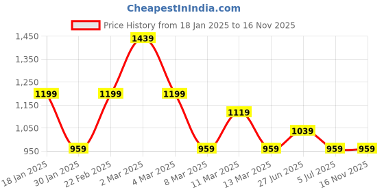 myntra.com Calvin Klein Underwear Mid-Rise Bikini Briefs calvin klein Price History Graph from 18 Jan 2025 to 16 Nov 2025