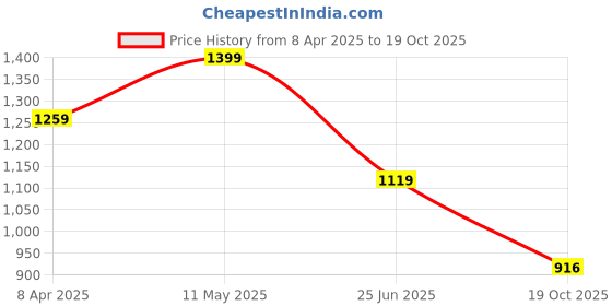 myntra.com Calvin Klein Underwear Mid Rise Bikini-Briefs QF7792441 calvin klein underwear Price History Graph from 8 Apr 2025 to 19 Oct 2025