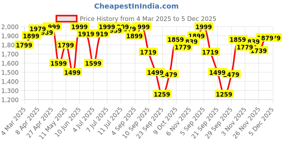 myntra.com Calvin Klein Underwear Mid Rise Bikini Briefs QF8030001 calvin klein underwear Price History Graph from 4 Mar 2025 to 4 Dec 2025