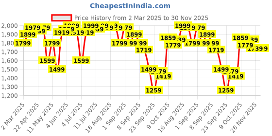 myntra.com Calvin Klein Underwear Mid Rise Bikini Briefs QF8030100 calvin klein underwear Price History Graph from 2 Mar 2025 to 30 Nov 2025