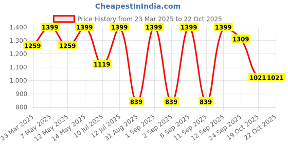 myntra.com Calvin Klein Underwear Mid Rise Boxers - NM2693RT2-DIAMOND LOGO SY calvin klein underwear Price History Graph from 23 Mar 2025 to 21 Oct 2025