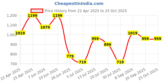 myntra.com Calvin Klein Underwear Mid Rise Hipster Briefs F3787336 calvin klein underwear Price History Graph from 22 Apr 2025 to 25 Oct 2025