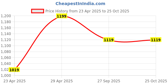myntra.com Calvin Klein Underwear Mid-Rise Hipster Briefs F3787680 calvin klein underwear Price History Graph from 23 Apr 2025 to 25 Oct 2025