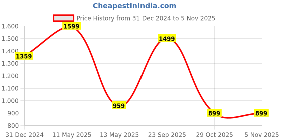 myntra.com Calvin Klein Underwear Mid-Rise Hipster Briefs HBFH230028SB calvin klein underwear Price History Graph from 31 Dec 2024 to 4 Nov 2025
