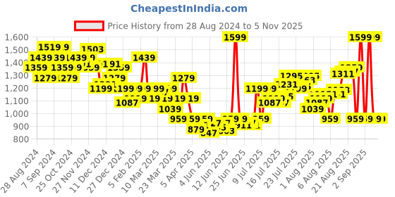 myntra.com Calvin Klein Underwear Mid-Rise Hipster Briefs NB4070PCS calvin klein underwear Price History Graph from 28 Aug 2024 to 3 Nov 2025