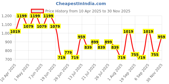 myntra.com Calvin Klein Underwear Mid Rise Hipster Briefs QD3960001 calvin klein underwear Price History Graph from 10 Apr 2025 to 30 Nov 2025