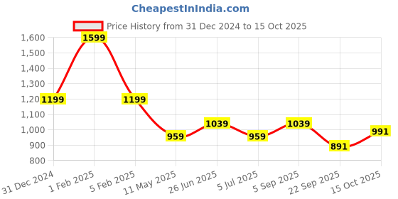 myntra.com Calvin Klein Underwear Mid-Rise Hipster Briefs - QF7932VER calvin klein underwear Price History Graph from 31 Dec 2024 to 15 Oct 2025