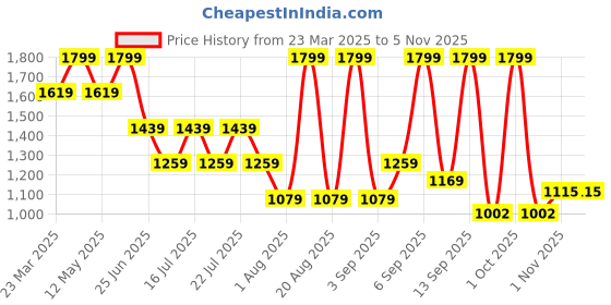 myntra.com Calvin Klein Underwear Mid Rise Short Trunk CKNB3455OQ9 calvin klein underwear Price History Graph from 23 Mar 2025 to 3 Nov 2025