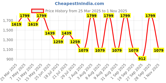 myntra.com Calvin Klein Underwear Mid Rise Short Trunk CKNB3455PO4 calvin klein underwear Price History Graph from 25 Mar 2025 to 1 Nov 2025
