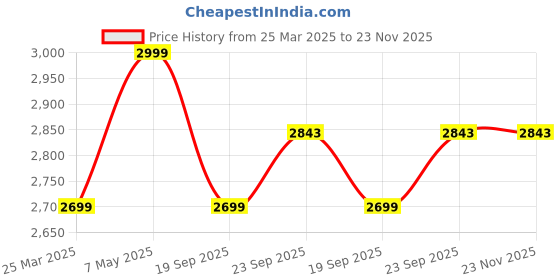 myntra.com Calvin Klein Underwear Mid Rise Short Trunk NB3634030 calvin klein underwear Price History Graph from 25 Mar 2025 to 23 Nov 2025