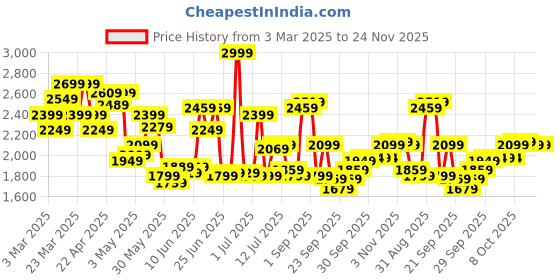 myntra.com Calvin Klein Underwear Mid-Rise Short Trunk NB3634421-BANK BLUE calvin klein underwear Price History Graph from 3 Mar 2025 to 24 Nov 2025