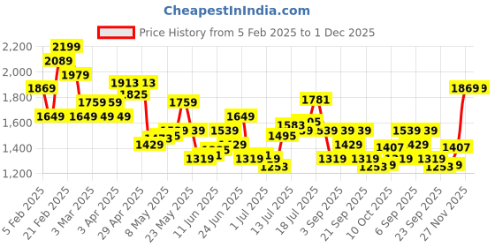 myntra.com Calvin Klein Underwear Mid-Rise Short Trunk NB3836331 calvin klein underwear Price History Graph from 5 Feb 2025 to 1 Dec 2025