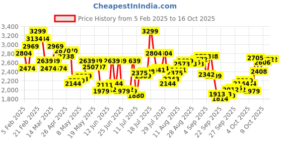 myntra.com Calvin Klein Underwear Mid-Rise Short Trunk NB4165020 calvin klein underwear Price History Graph from 5 Feb 2025 to 16 Oct 2025