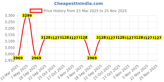 myntra.com Calvin Klein Underwear Mid Rise Short Trunk NB4165030 calvin klein underwear Price History Graph from 23 Mar 2025 to 25 Nov 2025