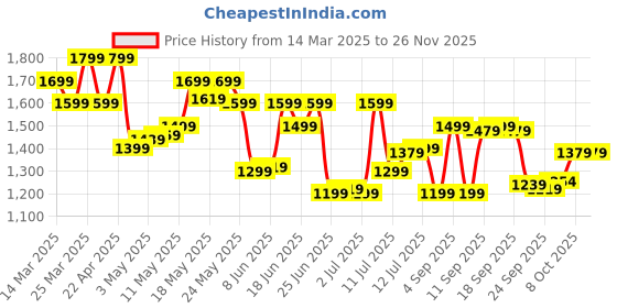 myntra.com Calvin Klein Underwear Mid Rise Short Trunk - NB4200440 calvin klein underwear Price History Graph from 14 Mar 2025 to 25 Nov 2025