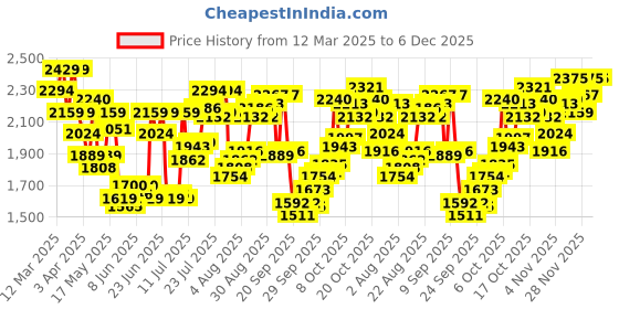 myntra.com Calvin Klein Underwear Mid-Rise Short Trunk NB4286002-BLACK W/ DTM WB calvin klein underwear Price History Graph from 12 Mar 2025 to 5 Dec 2025