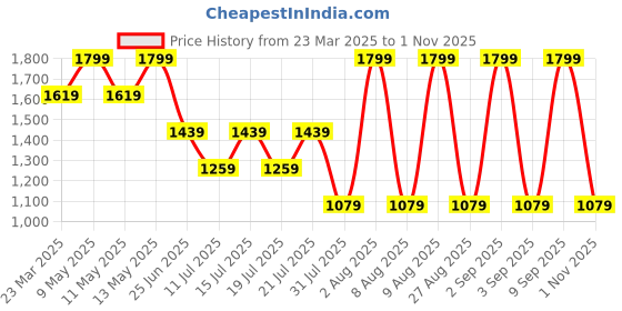myntra.com Calvin Klein Underwear Mid Rise Trunk - CKNB3455CYA-ARONA calvin klein underwear Price History Graph from 23 Mar 2025 to 1 Nov 2025
