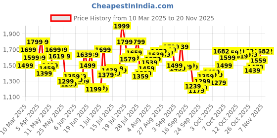 myntra.com Calvin Klein Underwear Mid Rise Trunk NB4127001 calvin klein underwear Price History Graph from 10 Mar 2025 to 19 Nov 2025