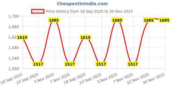 myntra.com Calvin Klein Underwear Mid Rise Trunk SP25NB345567U calvin klein underwear Price History Graph from 18 Sep 2025 to 30 Nov 2025