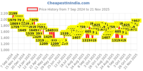 myntra.com Calvin Klein Underwear Outer Elasticated Trunks-NB3836OQ9 calvin klein underwear Price History Graph from 7 Sep 2024 to 20 Nov 2025