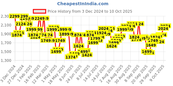 myntra.com Calvin Klein Underwear Pack Of 2 Low Rise Short Trunks calvin klein underwear Price History Graph from 3 Dec 2024 to 9 Oct 2025
