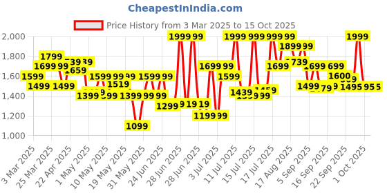 myntra.com Calvin Klein Underwear Pack Of 2 Mid-Rise Short Trunk NB4391970-GLACIER PLUSH M calvin klein underwear Price History Graph from 3 Mar 2025 to 15 Oct 2025