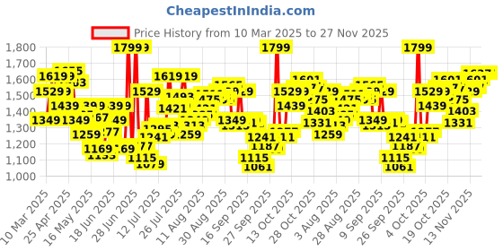 myntra.com Calvin Klein Underwear Pack Of 2 Printed Cotton Bikini Briefs NB4387972 calvin klein underwear Price History Graph from 10 Mar 2025 to 27 Nov 2025