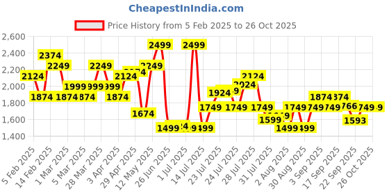 myntra.com Calvin Klein Underwear Pack Of 3 Basic Briefs A4-U2661001 calvin klein underwear Price History Graph from 5 Feb 2025 to 25 Oct 2025