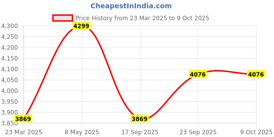 myntra.com Calvin Klein Underwear Pack Of 3 Basic Briefs NB3610912 calvin klein underwear Price History Graph from 23 Mar 2025 to 8 Oct 2025