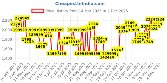 myntra.com Calvin Klein Underwear Pack Of 3 Basic Briefs U2661911 calvin klein underwear Price History Graph from 14 Mar 2025 to 30 Nov 2025