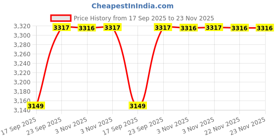 myntra.com Calvin Klein Underwear Pack Of 3 Breathable Trunks SP25NB2569GEV calvin klein underwear Price History Graph from 17 Sep 2025 to 23 Nov 2025