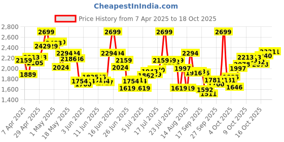 myntra.com Calvin Klein Underwear Pack Of 3 Colourblocked Low-Rise Short Trunk NB4286311 calvin klein underwear Price History Graph from 7 Apr 2025 to 18 Oct 2025