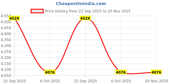 myntra.com Calvin Klein Underwear Pack Of 3 Low Rise Basic Briefs NB3610907 calvin klein underwear Price History Graph from 22 Sep 2025 to 20 Nov 2025