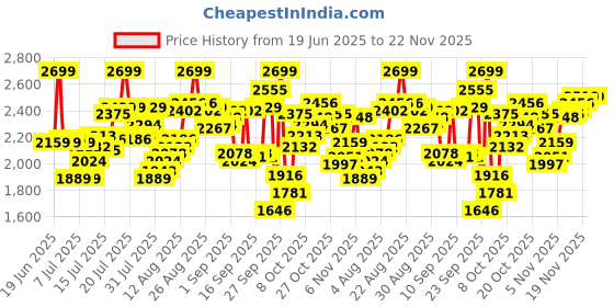 myntra.com Calvin Klein Underwear Pack Of 3 Low-Rise Basic Briefs NB4388310 calvin klein underwear Price History Graph from 19 Jun 2025 to 22 Nov 2025