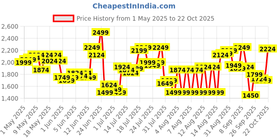 myntra.com Calvin Klein Underwear Pack Of 3 Low-Rise Basic Briefs NB4388430 calvin klein underwear Price History Graph from 1 May 2025 to 22 Oct 2025