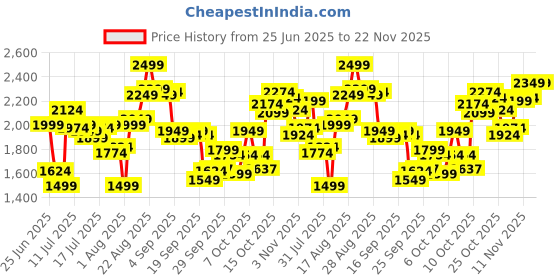 myntra.com Calvin Klein Underwear Pack Of 3 Low-Rise Basic Briefs NB4388431 calvin klein underwear Price History Graph from 25 Jun 2025 to 22 Nov 2025