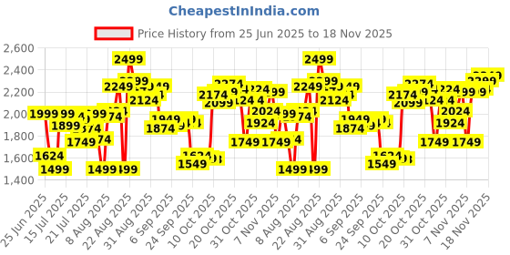 myntra.com Calvin Klein Underwear Pack Of 3 Low-Rise Basic Briefs NB4388841 calvin klein underwear Price History Graph from 25 Jun 2025 to 18 Nov 2025