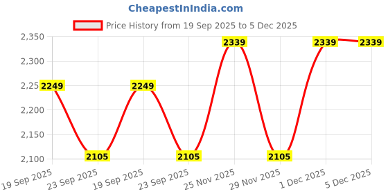 myntra.com Calvin Klein Underwear Pack Of 3 Low Rise Basic Briefs SP25NB2613H4X calvin klein underwear Price History Graph from 19 Sep 2025 to 5 Dec 2025