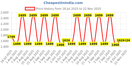 myntra.com Calvin Klein Underwear Pack Of 3 Low Rise Basic Briefs SP25U2661CAZ calvin klein underwear Price History Graph from 18 Jul 2025 to 22 Nov 2025