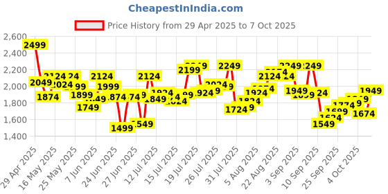 myntra.com Calvin Klein Underwear Pack Of 3 Low-Rise Basic Briefs U2661918 calvin klein underwear Price History Graph from 29 Apr 2025 to 7 Oct 2025