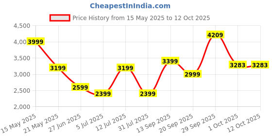 myntra.com Calvin Klein Underwear Pack Of 3 Low Rise Outer Elasticated Knitted Trunks - NB4192401 calvin klein underwear Price History Graph from 15 May 2025 to 12 Oct 2025
