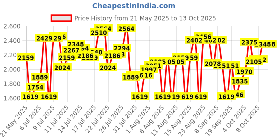 myntra.com Calvin Klein Underwear Pack Of 3 Low Rise Outer Elasticated Knitted Trunks - NB4392670 calvin klein underwear Price History Graph from 21 May 2025 to 13 Oct 2025