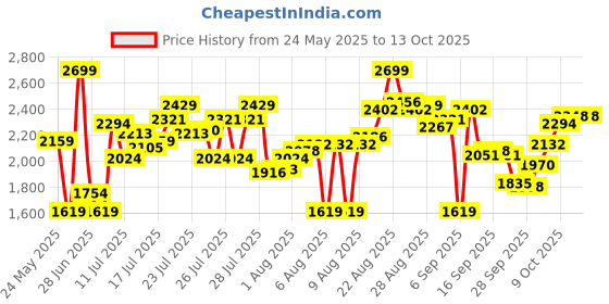 myntra.com Calvin Klein Underwear Pack Of 3 Low Rise Outer Elasticated Knitted Trunks - NB4392840 calvin klein underwear Price History Graph from 24 May 2025 to 12 Oct 2025